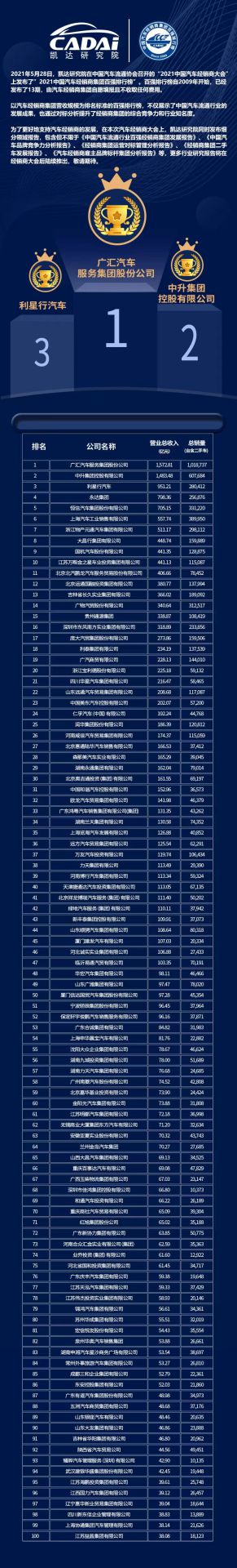 喜讯丨乐竟网页版·官方站线入口-乐竟(中国)荣登2021年中国汽车经销商百强排行榜第33位(图3)